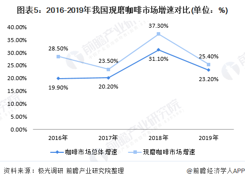 图表5：2016-2019年我国现磨咖啡市场增速对比(单位：%)