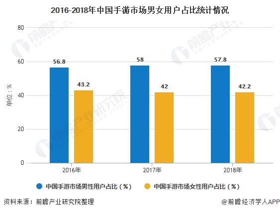 2016-2018年中国手游市场男女用户占比统计情况