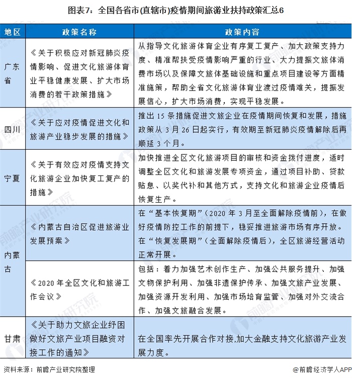 图表7：全国各省市(直辖市)疫情期间旅游业扶持政策汇总6