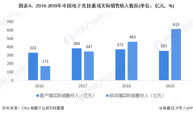 图表4：2016-2019年中国电子竞技游戏实际销售收入情况(单位：亿元，%)