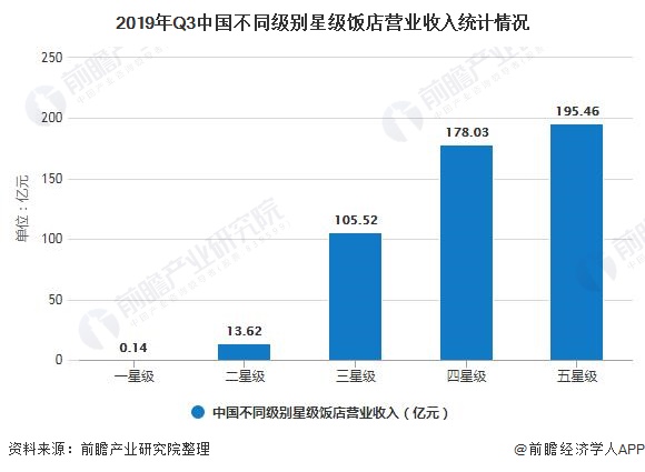 2019年Q3中国不同级别星级饭店营业收入统计情况