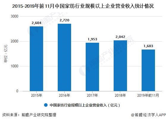 2015-2019年前11月中国家纺行业规模以上企业营业收入统计情况