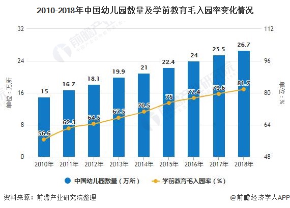 2010-2018年中国幼儿园数量及学前教育毛入园率变化情况