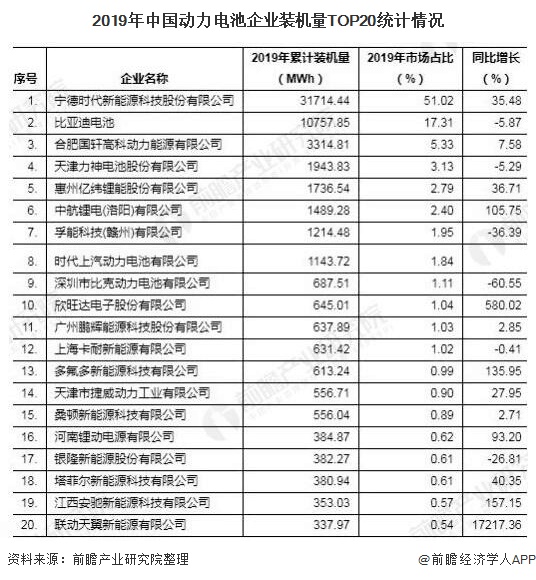 2019年中国动力电池企业装机量TOP20统计情况