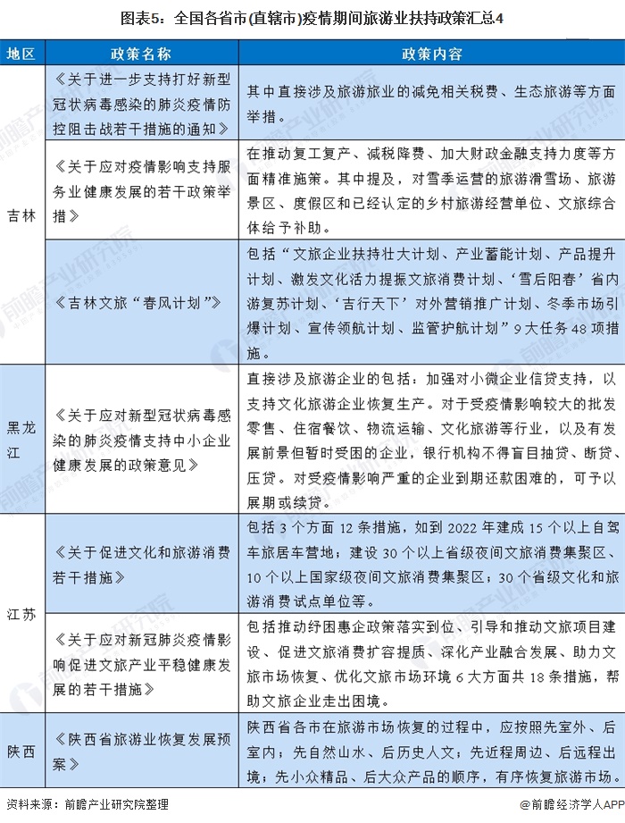图表5：全国各省市(直辖市)疫情期间旅游业扶持政策汇总4