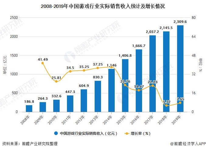 2008-2019年中国游戏行业实际销售收入统计及增长情况
