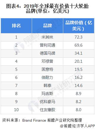 圖表4：2019年全球最有價(jià)值十大輪胎品牌(單位：億美元)