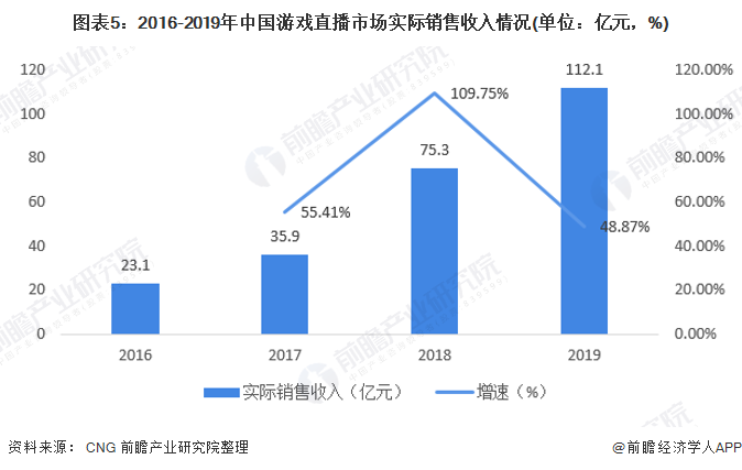 图表5：2016-2019年中国游戏直播市场实际销售收入情况(单位：亿元，%)