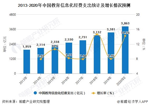 2013-2020年中国教育信息化经费支出统计及增长情况预测