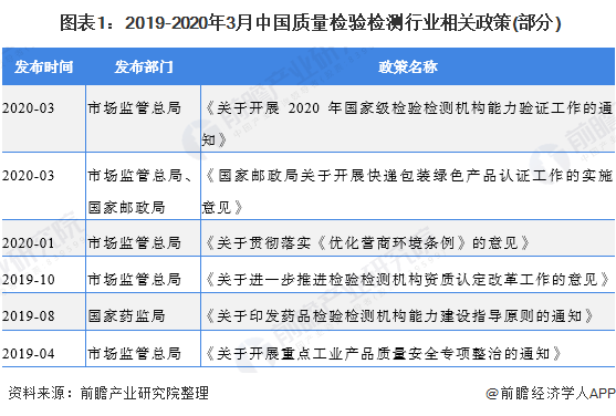  图表1：2019-2020年3月中国质量检验检测行业相关政策(部分)