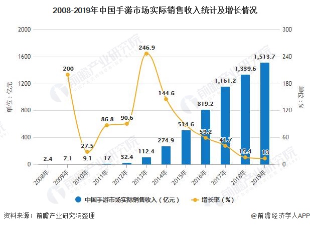2008-2019年中国手游市场实际销售收入统计及增长情况