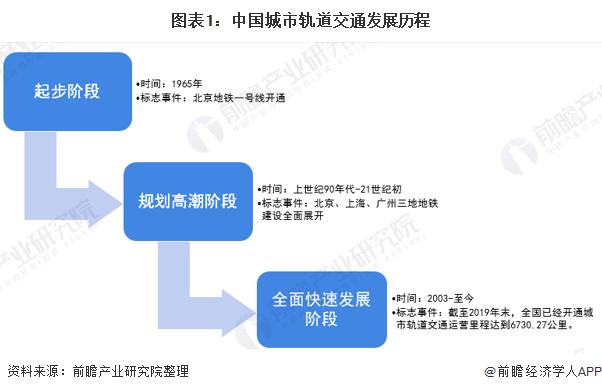 图表1：中国城市轨道交通发展历程