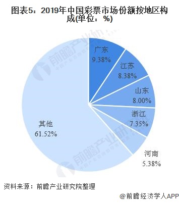图表5：2019年中国彩票市场份额按地区构成(单位：%)