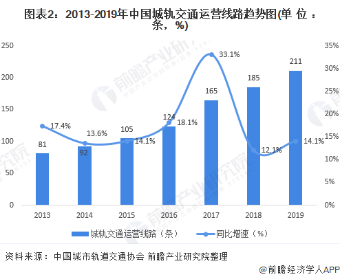 图表2：2013-2019年中国城轨交通运营线路趋势图(单位：条，%)