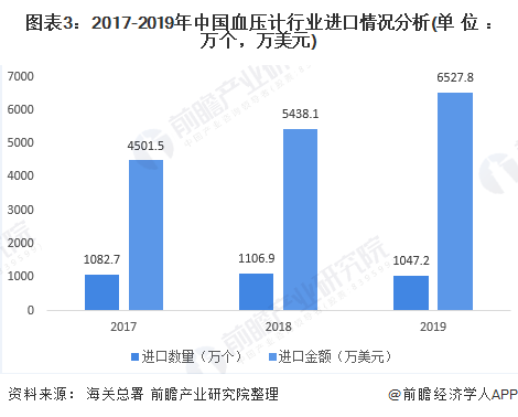 图表3：2017-2019年中国血压计行业进口情况分析(单位：万个，万美元)