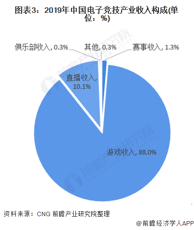 图表3：2019年中国电子竞技产业收入构成(单位：%)