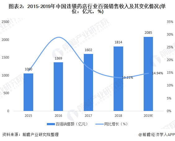 图表2：2015-2019年中国连锁药店行业百强销售收入及其变化情况(单位：亿元，%)
