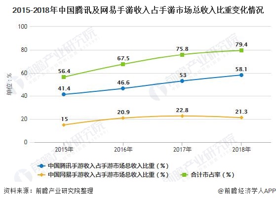 2015-2018年中国腾讯及网易手游收入占手游市场总收入比重变化情况