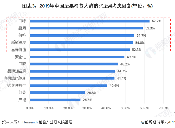 图表3：2019年中国坚果消费人群购买坚果考虑因素(单位：%)