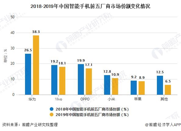 2018-2019年中国智能手机前五厂商市场份额变化情况