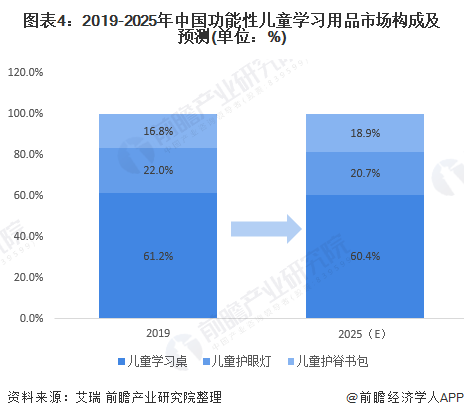 图表4：2019-2025年中国功能性儿童学习用品市场构成及预测(单位：%)
