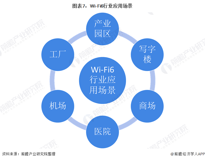 图表7：Wi-Fi6行业应用场景