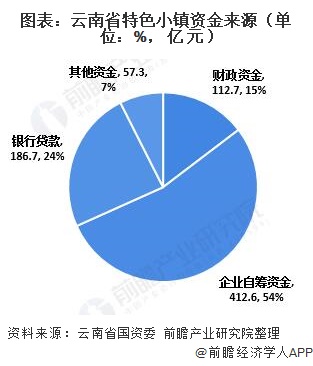 图表：云南省特色小镇资金来源（单位：%，亿元）