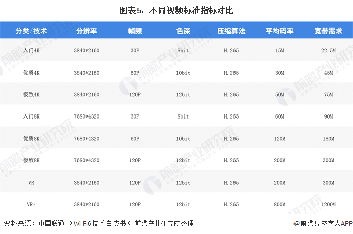 图表5：不同视频标准指标对比