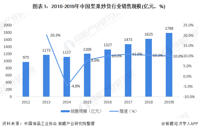 图表1：2010-2019年中国坚果炒货行业销售规模(亿元，%)