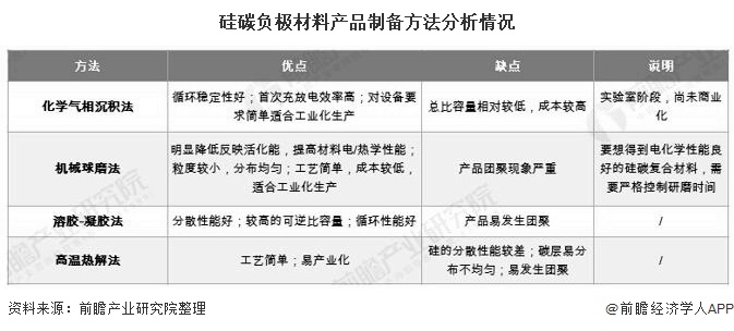 硅碳负极材料产品制备方法分析情况