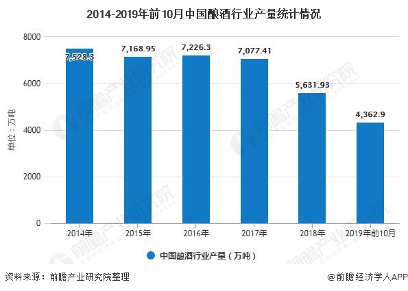 2014-2019年前10月中国酿酒行业产量统计情况