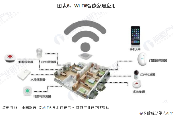 图表6：Wi-Fi6智能家居应用