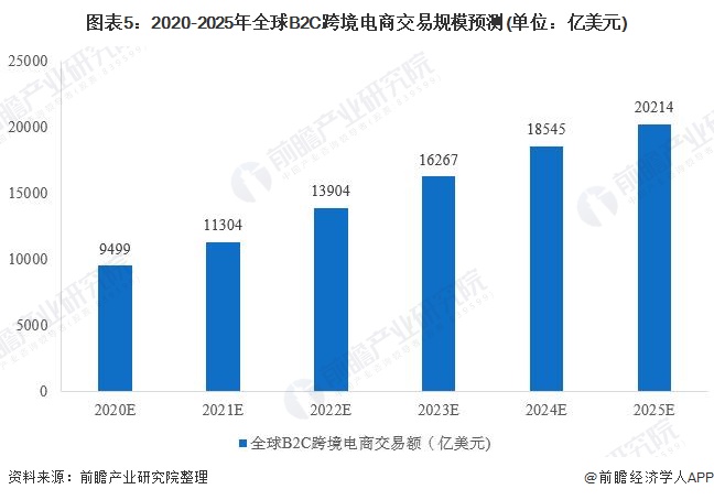 图表5：2020-2025年全球B2C跨境电商交易规模预测(单位：亿美元)