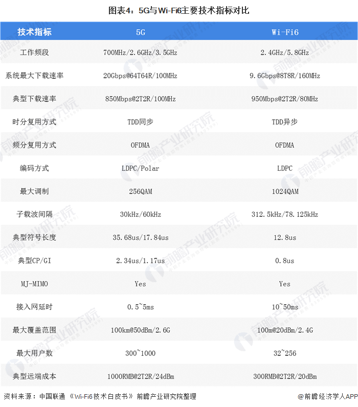 图表4：5G与Wi-Fi6主要技术指标对比