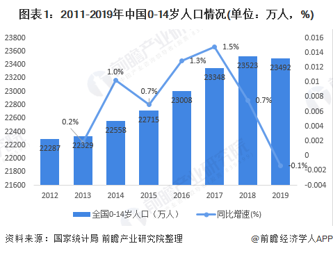 图表1：2011-2019年中国0-14岁人口情况(单位：万人，%)