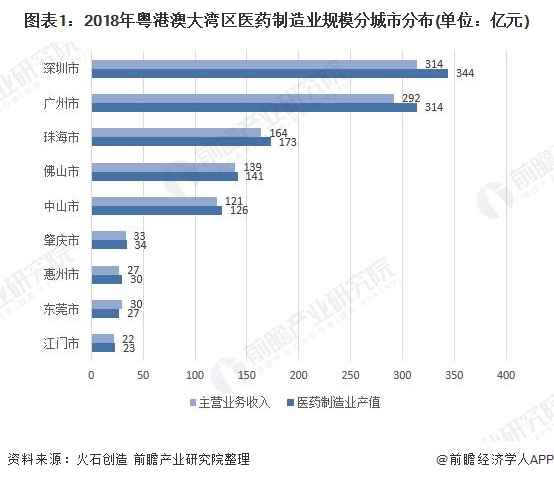 圖表1：2018年粵港澳大灣區(qū)醫(yī)藥制造業(yè)規(guī)模分城市分布(單位：億元)