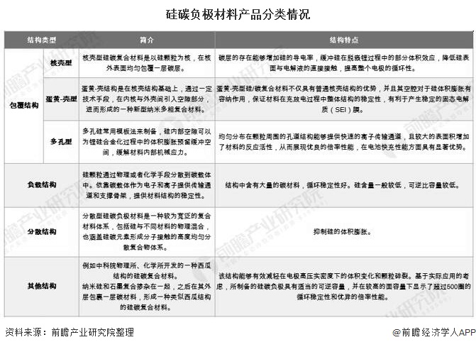 硅碳负极材料产品分类情况