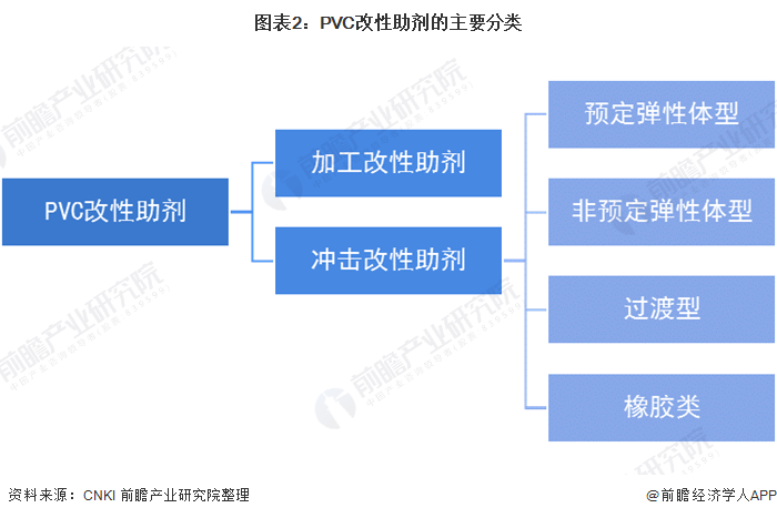 图表2：PVC改性助剂的主要分类