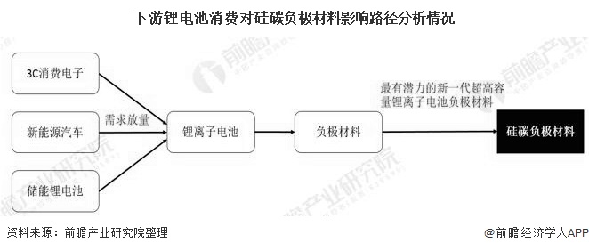 下游锂电池消费对硅碳负极材料影响路径分析情况