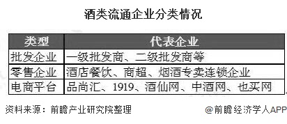 酒类流通企业分类情况