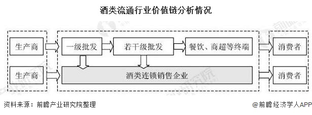 酒类流通行业价值链分析情况