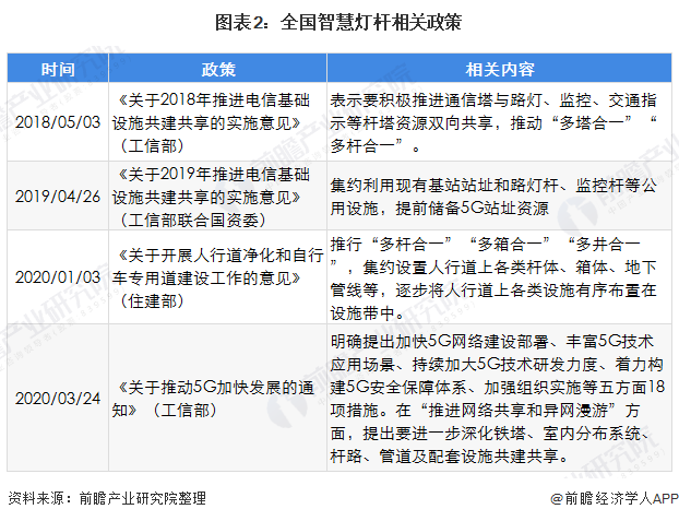 图表2：全国智慧灯杆相关政策