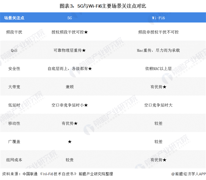 图表3：5G与Wi-Fi6主要场景关注点对比