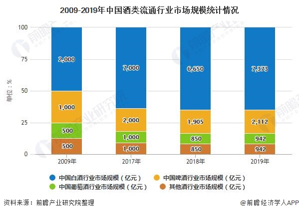 2009-2019年中国酒类流通行业市场规模统计情况