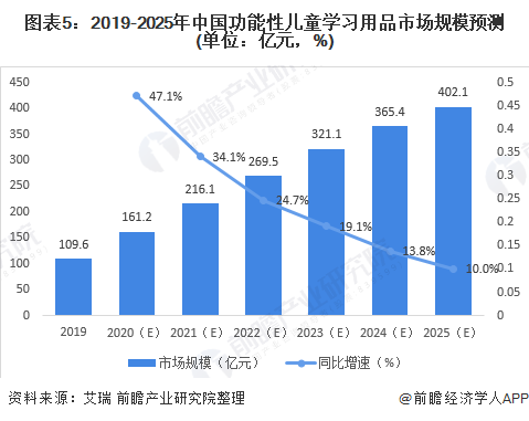 图表5：2019-2025年中国功能性儿童学习用品市场规模预测(单位：亿元，%)