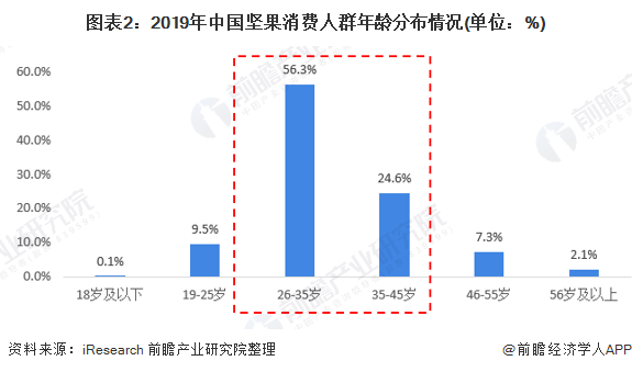 图表2：2019年中国坚果消费人群年龄分布情况(单位：%)