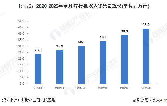  图表6：2020-2025年全球焊接机器人销售量规模(单位：万台)