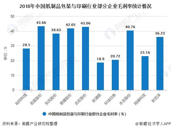 2018年中国纸制品包装与印刷行业部分企业毛利率统计情况