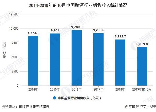 2014-2019年前10月中国酿酒行业销售收入统计情况