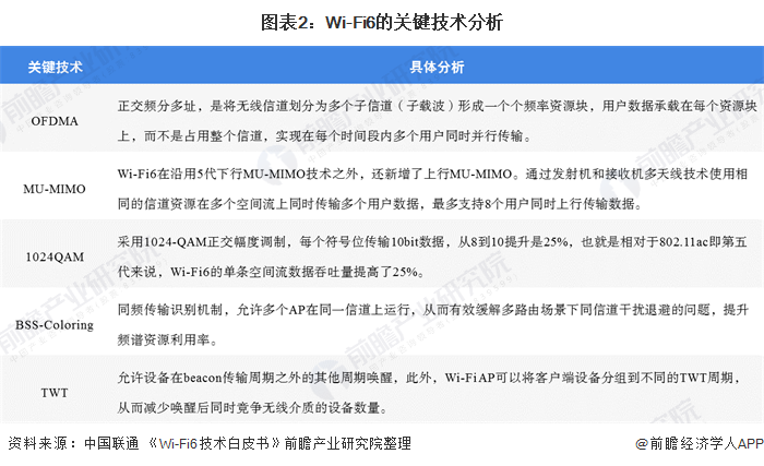 图表2：Wi-Fi6的关键技术分析